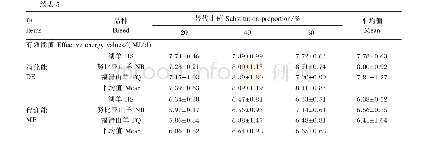 表5 3个肉羊品种对LR中常规营养成分的表观消化率及有效能值