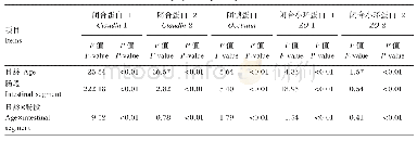 表2 日龄与肠段对各紧密连接蛋白基因相对表达量影响的双因素分析