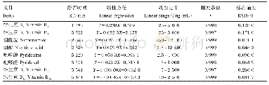 表3 8种B族维生素的线性回归方程、相关系数及线性范围