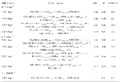 表1 甲烷产量预测模型：反刍动物瘤胃甲烷生成相关研究进展