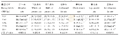 表5 饲粮能量水平对90日龄嘉积鸭母鸭屠宰性能的影响