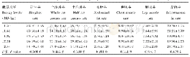 表6 饲粮能量水平对90日龄嘉积鸭公鸭屠宰性能的影响