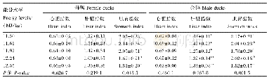 表7 饲粮能量水平对90日龄嘉积鸭器官指数的影响