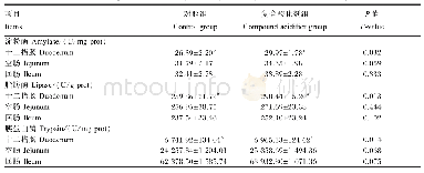 表7 复合酸化剂对42日龄肉鸡小肠消化酶活性的影响