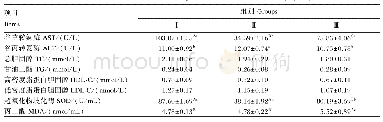 表5 亚麻籽和维生素E对北京油鸡血浆生化指标的影响