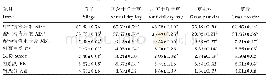表2 不同料型草产品对羊草营养成分的影响