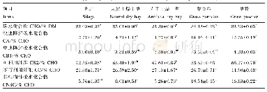 表3 不同料型草产品对羊草CNCPS碳水化合物组分的影响