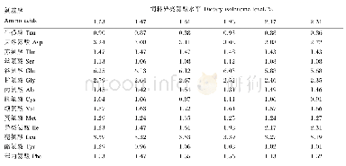 表2 试验饲料氨基酸组成（干物质基础）