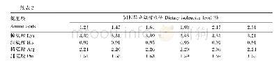 表2 试验饲料氨基酸组成（干物质基础）