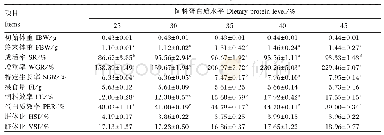 表2 饲料蛋白质水平对黑斑蛙蝌蚪生长及饲料利用指标的影响