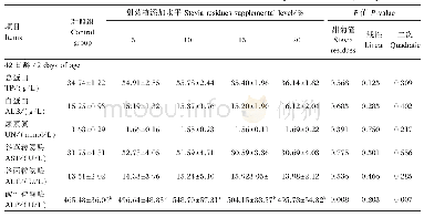 表4 饲粮甜菊渣添加水平对42和70日龄肉鹅血清生化指标的影响