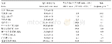 表1 毛叶山桐子粕的概略养分含量（干物质基础）