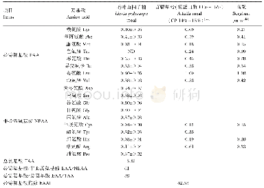 表4 毛叶山桐子粕氨基酸组成（干物质基础）