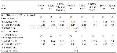表5 氨基酸评分、氨基酸比值系数、比值系数分和贴合度的计算表（干物质基础）
