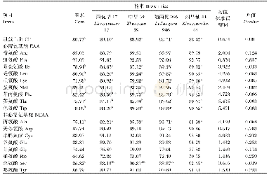 表5 玉米和不同品种饲料稻糙米的生长猪氨基酸表观回肠消化率（饲喂基础）