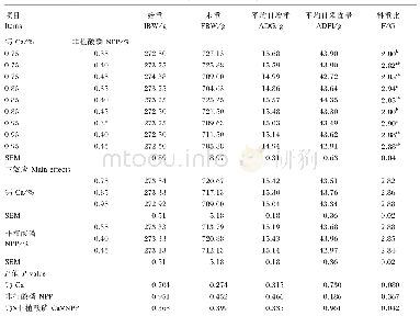 表2 饲粮钙、非植酸磷水平对29～56日龄慢速黄羽肉鸡生长性能的影响