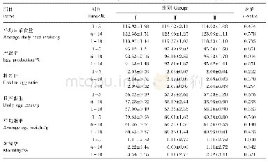 表3 饲粮添加MA-OA复合物和MA-EO复合物对蛋鸡生产性能的影响