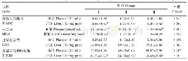 表6 饲粮添加MA-OA复合物和MA-EO复合物对蛋鸡血浆、肝脏抗氧化指标的影响