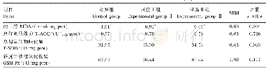 表5 淫羊藿苷对蛋鸡输卵管氧化还原状态的影响