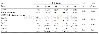 《表3 DBCS对荷斯坦奶牛下一泌乳期难产率和疾病发生率的影响》