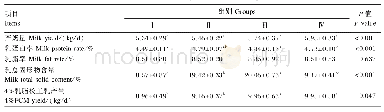 表4 烟酸铬和半胱胺对水牛泌乳性能的影响