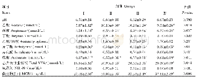 表5 烟酸铬和半胱胺对水牛瘤胃发酵参数的影响