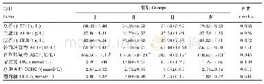 表8 烟酸铬和半胱胺对水牛血清生化指标的影响