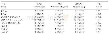 表4 植物多糖和葛根素对舍饲山羊肉品质的影响