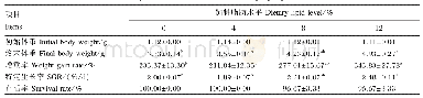 表4 饲料脂肪水平对洞庭青鲫幼鱼生长及存活的影响
