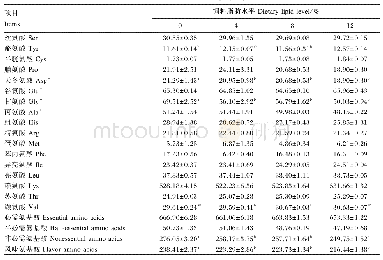 表8 饲料脂肪水平对洞庭青鲫幼鱼肌肉氨基酸组成及含量的影响