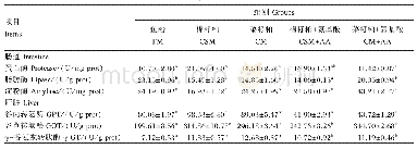 表5 团头鲂幼鱼的肠道消化酶及肝脏蛋白质代谢相关酶活性