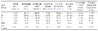 表5 不同铜源对冬毛期乌苏里貉血清生化指标的影响