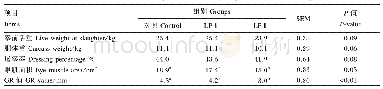 表2 不同饲粮蛋白质水平对育肥山羊屠宰性能的影响