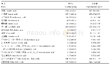 表5 杞芪提取物对川藏黑猪猪肉脂肪酸含量的影响