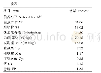 《表1 试验饲粮组成及营养水平（风干基础）》