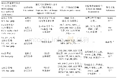 表2 NFFS部分替代饲草对奶牛生产性能和瘤胃发酵的影响