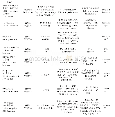 表3 NFFS部分替代精料对奶牛生产性能和瘤胃发酵的影响