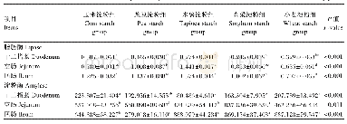 表3 不同淀粉源饲粮对肉仔鸡小肠食糜消化酶活性的影响