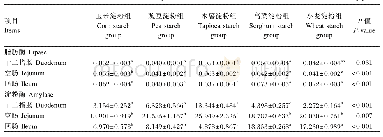 表4 不同淀粉源饲粮对肉仔鸡小肠黏膜消化酶活性的影响