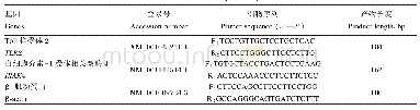 表3 引物序列信息：饲粮中添加不同比例黄芪副产物对绵羊脾脏中Toll样受体2和白细胞介素-1受体相关激酶4表达的影响