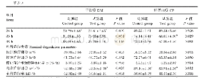 表3 新尼龙袋使用前瘤胃浸泡处理对玉米DM和CP瘤胃降解特性的影响