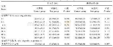 表6 新尼龙袋使用前瘤胃浸泡处理对黑麦干草DM和CP瘤胃降解特性的影响