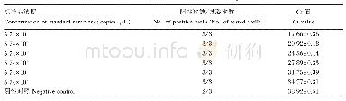 表3 实时荧光定量PCR标准品的灵敏度