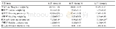 表5 不同蛋白质水平精料对广丰山羊屠宰性能的影响