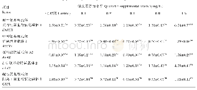 表4 槲皮素对猪肠上皮细胞氨基酸和小肽转运载体mRNA相对表达量的影响