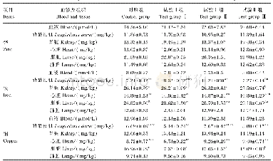 表6 添加氨基酸锌对育肥羔羊血液及组织中微量元素含量的影响