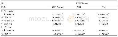 表3 MLE和DNJ对大鲵肌肉和肝脏营养成分的影响（鲜样基础）