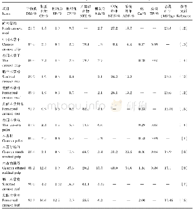 表1 不同木薯产品的常规营养成分含量