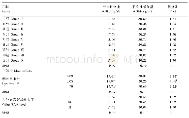 表3 赖氨酸和其他必需氨基酸对黄羽肉鸡生长性能的影响