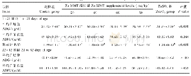 表2 低蛋白质饲粮添加Zn-MMT对肉鸡生长性能的影响